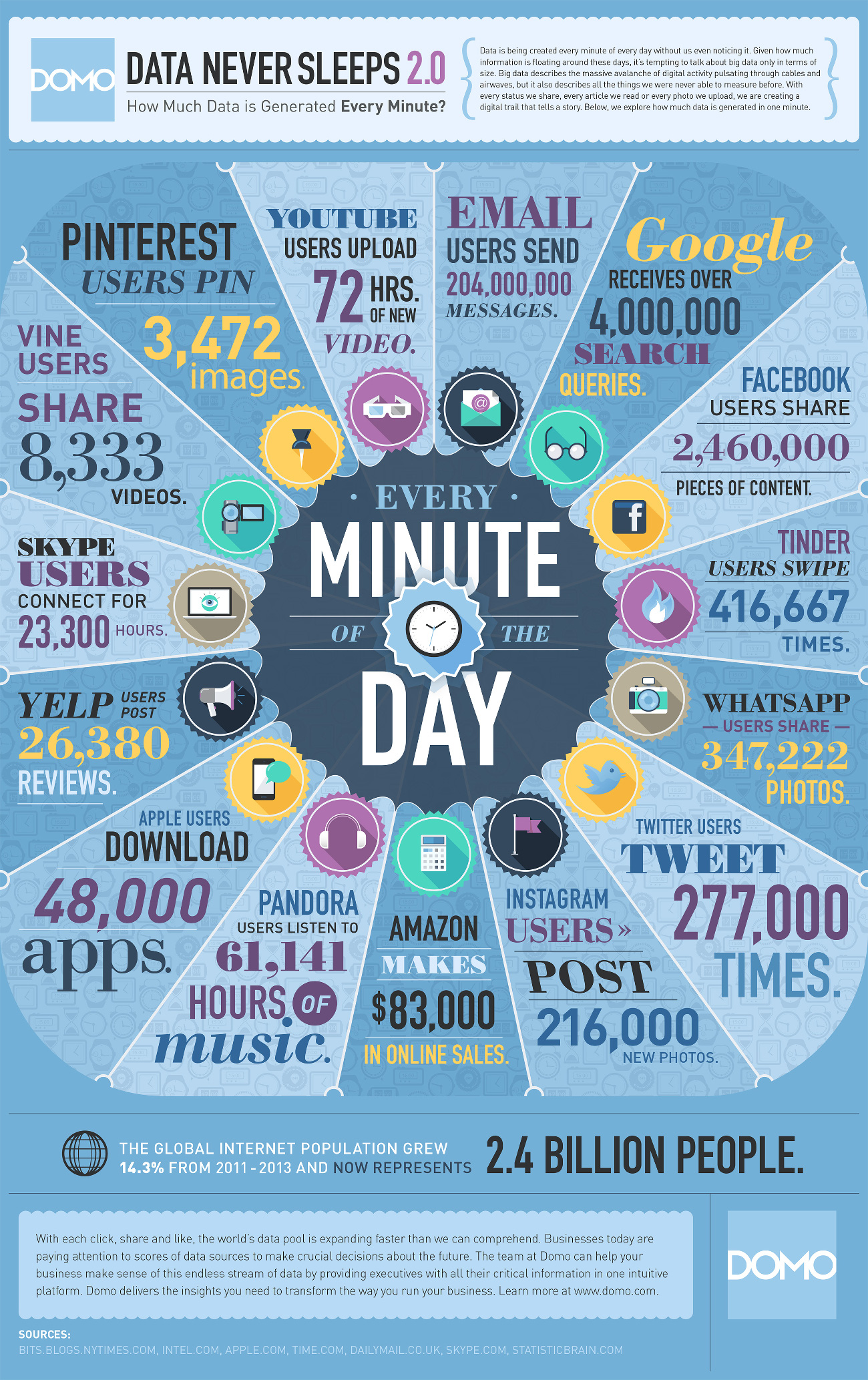 what is happening every minute on the web
