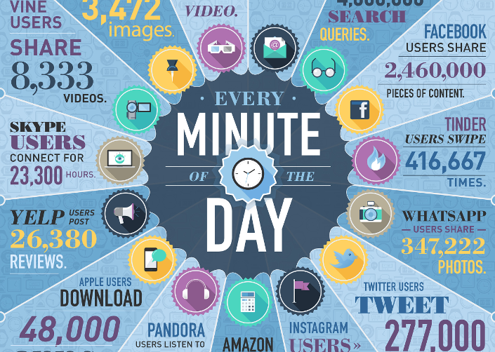 what is happening every minute on the web