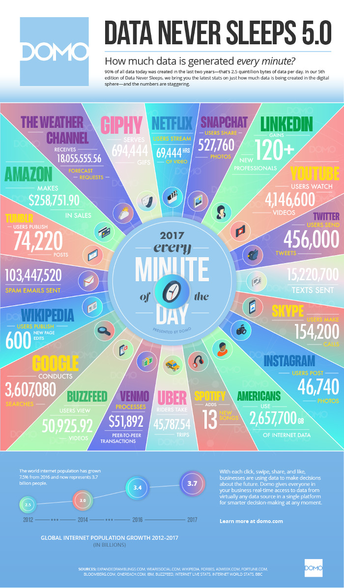what is happening every 60 seconds on the web 2017 data never sleeps